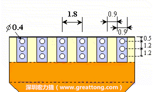 說完了第一種解決的方法，接著說明第二種解決方法－增加焊錫可以外溢的空間。這個方法通常要做設計變更，可以嘗試在FPC的金手指上下兩端打孔，讓擠壓出來焊錫透過通孔溢出。另外一個方向是把FPC上面的金手指設計得比PCB的焊點短。