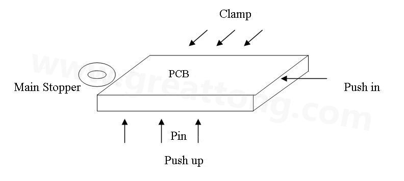 PCB上載到機械定位位置后，Mainstopper擋住PCB，然后軌道下的臺板上升，Pushup上的Pin將PCB板頂起，Pushin向前壓緊PCB，Clamp向前壓緊PCB，從而實現(xiàn)邊定位方式的機械定位