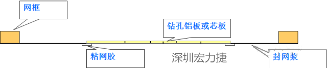 由于此工藝采用塞孔固化能保證HAL后過孔不掉油、爆油，但HAL后，過孔藏錫珠和導(dǎo)通孔上錫難以完全解決，所以許多客戶不接收