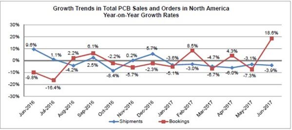6月份北美PCB訂單猛增推高訂單出貨比