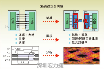 圖2：平行匯流排和串并轉(zhuǎn)換設計所遇到的典型設計問題。