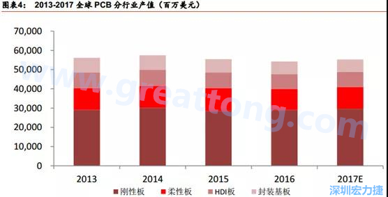 根據(jù) Prismark 的預(yù)計(jì)，從 2016-2021 年 6 年復(fù)合增長(zhǎng)率來看，增速最高的是柔性板 3%，其次是 HDI 板 2.8%，多層板 2.4%，單/雙面板 1.5%，封裝基板 0.1%。 需求偏重高階產(chǎn)品， FPC、 HDI 板、多層板增速領(lǐng)先 。