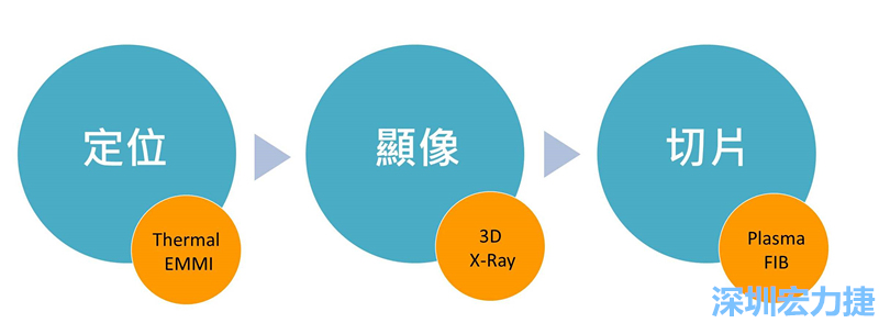 PCBA可靠度測(cè)試后，元件高電阻值異常，失效點(diǎn)如何找？