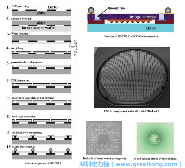 Samsung采用WLP形式制作的image sensor，直接利用晶圓級封裝大幅縮減元件尺寸，元件可做到極薄與最小占位面積。