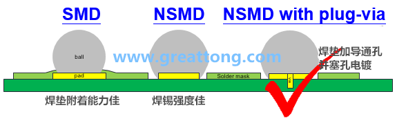 深圳宏力捷認(rèn)為BGA最好的焊墊設(shè)計建議為【NSMD+plugged-via(塞孔)】，這里的via是micro-via并使用鍍銅填孔制程，所以實驗中也加入了via-in-pad并填孔的參數(shù)。