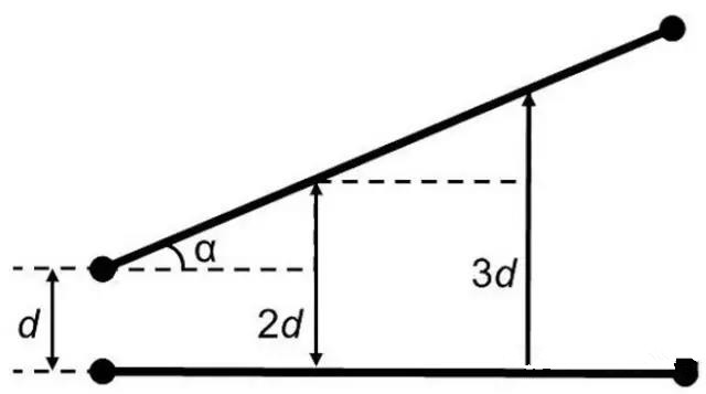 圖7：如何導(dǎo)線段之間有個夾角，那么串?dāng)_等級將隨這個夾角的增加而減小(d：導(dǎo)線段之間的距離，α：導(dǎo)線段之間的夾角)。