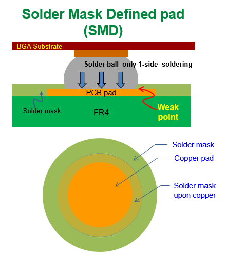 什么是SMD (Solder Mask Defined)，防焊限定焊墊