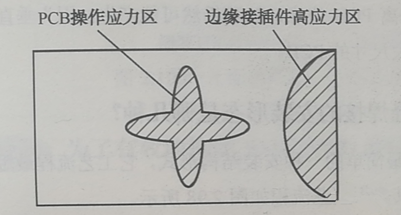 PCB的翹曲應力集中區(qū)、近接插件的安裝應力集中區(qū)