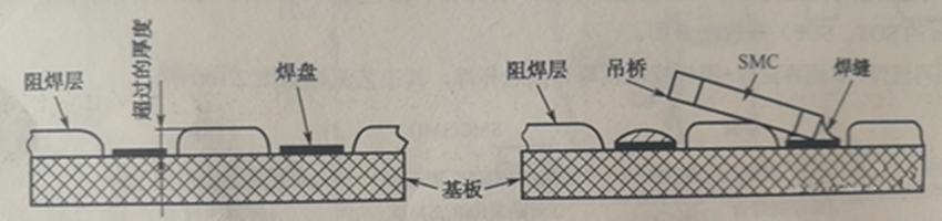 阻焊膜過厚超過PCB銅箔焊盤厚度，再流焊時(shí)便形成吊橋與開路