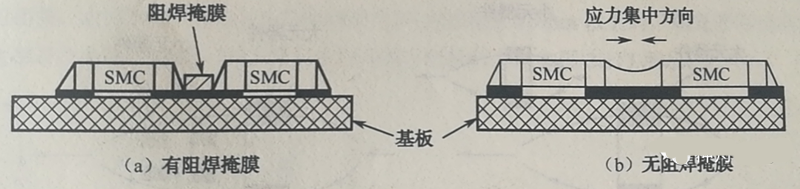 當(dāng)有兩個(gè)以上靠得很近的SMD，其焊盤共用一條導(dǎo)線時(shí)，應(yīng)用阻焊將其分開，以免焊料收縮時(shí)產(chǎn)生應(yīng)力使SMD移位或者拉裂