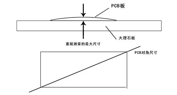 PCB板翹曲度計算方法